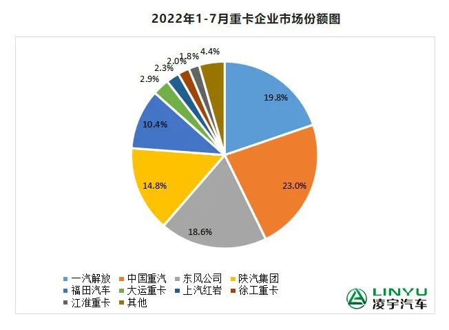 【重卡新聞】7月重卡銷量再迎低潮，9月有望大幅回暖？